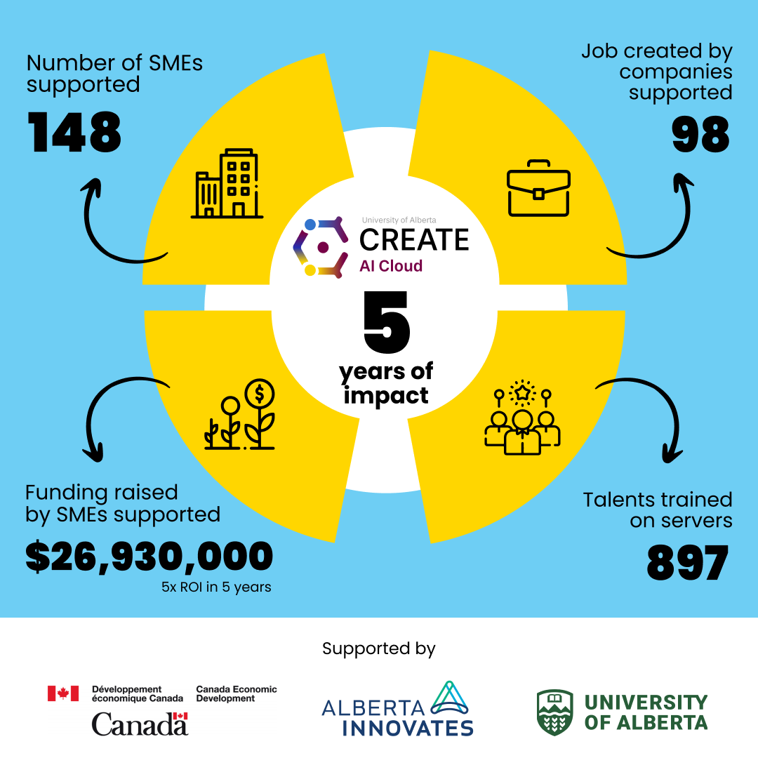 ISAIC 5 years of impact infographic: 148 SMEs supported, 98 jobs created, $26.93M raised, 897 talents trained - supported by Canada Economic Development, Alberta Innovates, and the University of Alberta