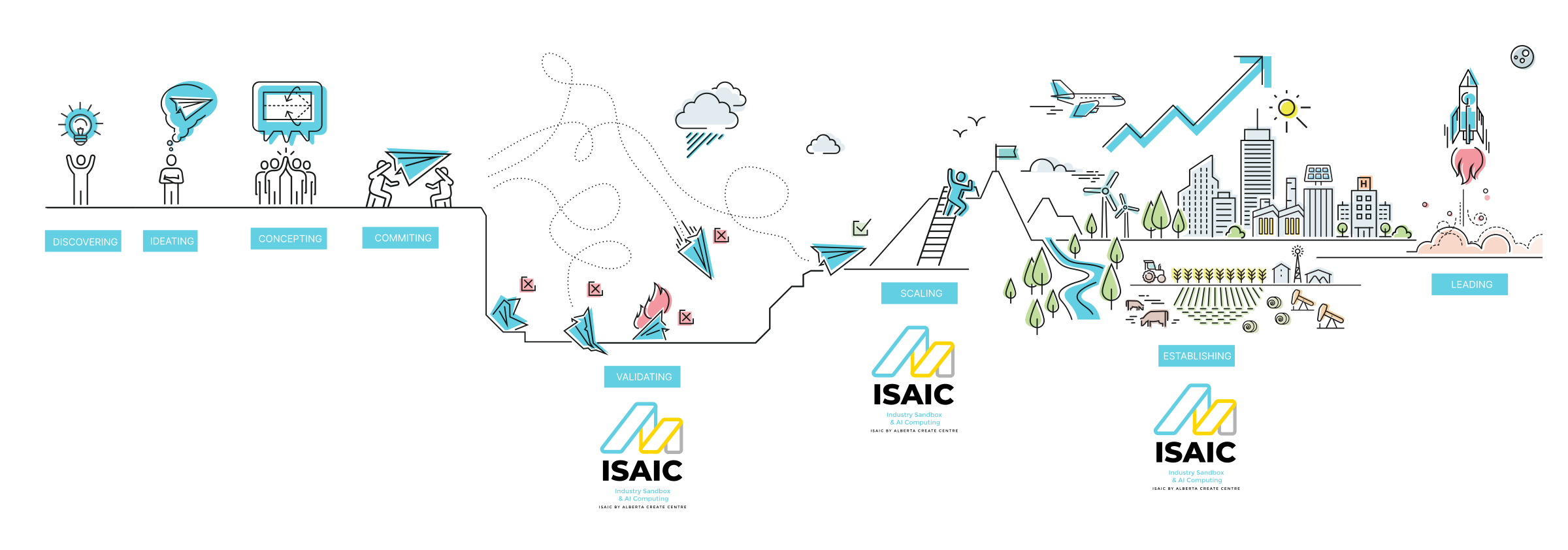 Diagram of the AI product journey - discovering, ideating, concepting, commiting, validating, scaling, establishing, and leading - with ISAIC supporting the validating, scaling, and establishing stages